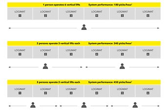 When automating with the SSI LOGIMAT, the system performance can be flexibly