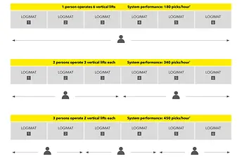 When automating with the SSI LOGIMAT, the system performance can be flexibly