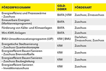 Förderprogramme Green Building