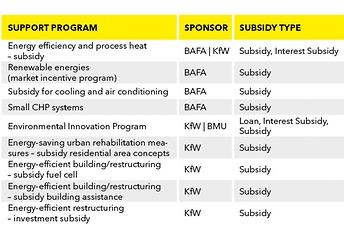 Green Building Support Program