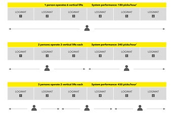 La automatizarea cu SSI LOGIMAT, performanța sistemului poate fi flexibilizată.