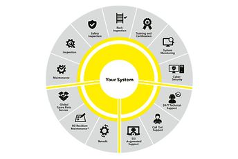 Customer Service and Support Lifecycle