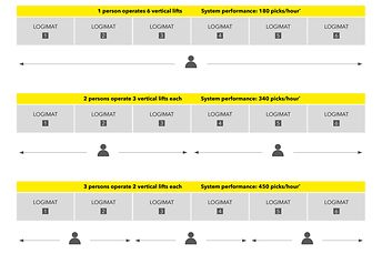 When automating with the SSI LOGIMAT, the system performance can be flexibly