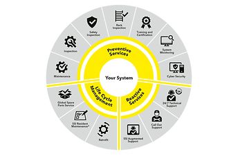 Das SSI SCHÄFER Service Portfolio: Die Zukunft ist heute 