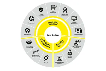 SSI SCHAEFER's Service Portfolio: The Future Is Now