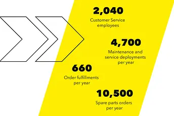 SSI Schaefer sikrer fuld service døgnet rundt