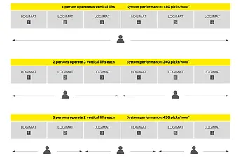 When automating with the SSI LOGIMAT, the system performance can be flexibly